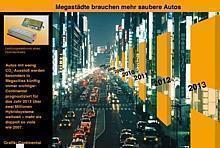 Autos mit wenig CO2-Ausstoss werden besonders in Megacities künftig immer wichtiger: Continental prognostiziert für das Jahr 2013 über zwei Millionen Hybridsysteme weltweit - mehr als doppelt so viele wie 2007.